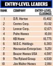 FRONTRUNNERS: Nine of the BUILDER 100's top 10 companies have developed specialties in building entry-level product, but D.R. Horton edged Centex as the most prolific last year.