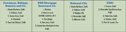 MARKETS AT RISK FOR DECLINING HOME PRICES