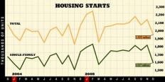 ON THE WAY DOWN?: Total starts in December were down 13.2% from their peak in February, but early figures show that 2005 was another record year for starts. SOURCE: U.S. CENSUS BUREAU