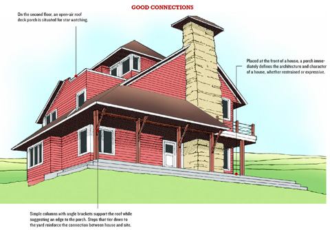 PORCH BASICS: This house shows an open yet covered porch wrapping around two sides of the house. It catches the breeze, shades the house, and encompasses wide vistas.