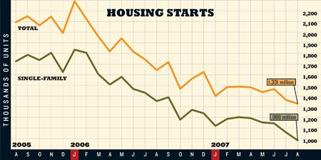 FALLING DOWN: Total and single-family home starts continued their slide in August, with total  starts down 2.6% and single-family starts off 7.1% from July.