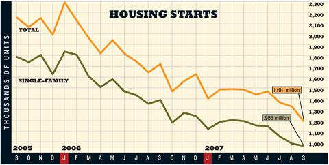 REMAINING LOW: Starts were off again in September, the last month for which data were available at press time. Analysts see starts falling further in the months to come.