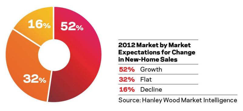 Gainers outnumber decliners. Of 940 local markets forecasted, 491 markets are expected to improve in 2012, 299 are expected to be flat, and only 150 markets are forecasted to decline further.