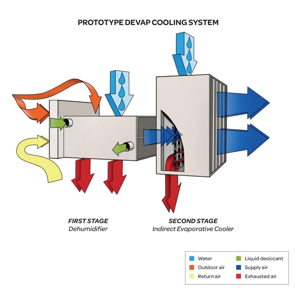 DEVap consists of two distinct stages: a dehumidifier stage and an indirect evaporative cooling stage. Water is added to the tops of both stages, while liquid desiccant is pumped through the first stage. Some outdoor air is mixed with return air from the building to form the supply air stream, which flows from left to right through the two stages. NREL developers believe that a commercial building application of this technology will come to market in about five years, and a residential version may be available in 10.