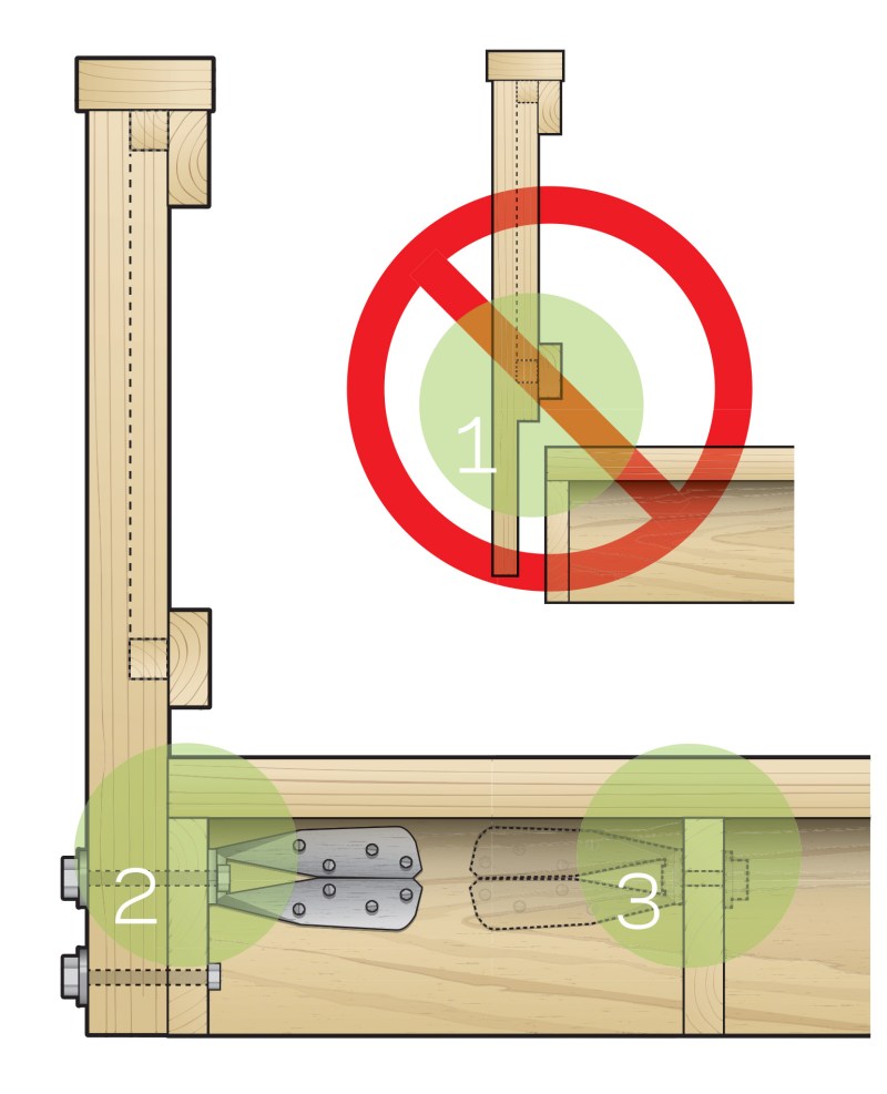 1. No More Notching Carpenters used to routinely notch out the base of deck posts to slip them over the band joist. That’s now ruled out, along with using nails to make the connection.
2. Through Bolting and Tension Ties At the band joist, codes now call for a double set of threaded bolts with nuts and washers, sent through the post and floor joists. Tension ties are required to augment the upper bolt.
3. Tied Back Blocking Where a post is connected to an edge joist that runs parallel to the other joists in the floor, blocking and steel connectors are required to tie the bolted connection back to the next joist in.