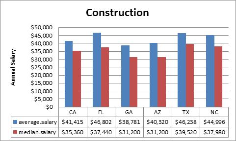 Construction Salaries Remain Flat