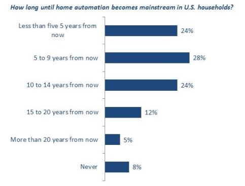 Home automation isn't a futuristic technology anymore. Image courtesy Savant