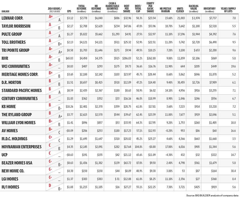 2015 Public Builder Report Cards - Overview