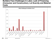 Source: Metrostudy
