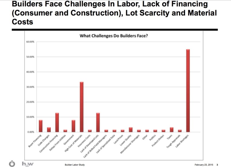 Source: Metrostudy