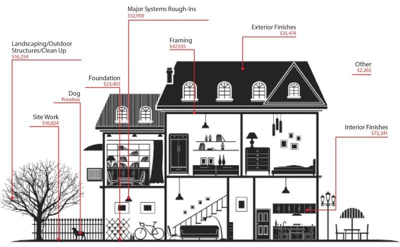 Data based on NAHB’s 2013 Construction Cost Survey