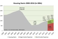 Metrostudy forecasts 2015 starts of 1.1 million, 715,000 of them single family