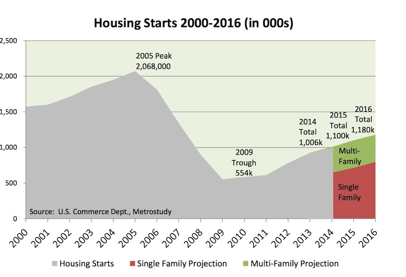 Metrostudy forecasts 2015 starts of 1.1 million, 715,000 of them single family
