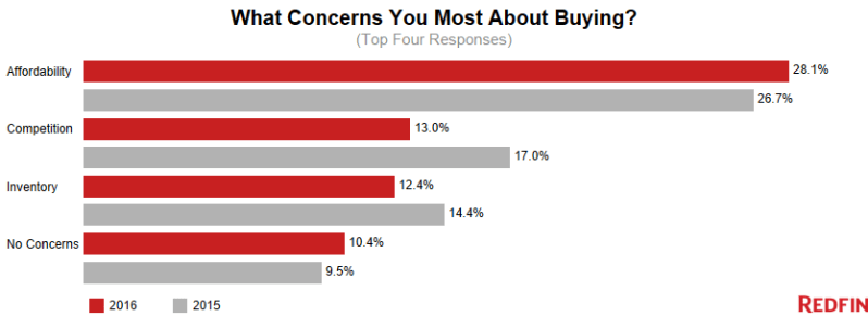 Courtesy of Redfin