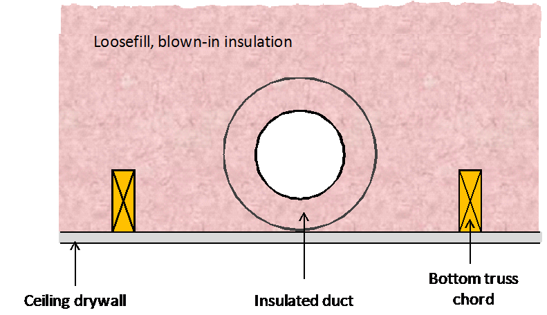 Buried duct against ceiling drywall