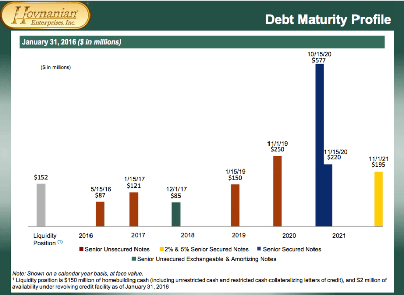 Hovnanian debt profile