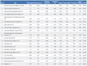 The top 20 from Bankrate. For a chart of the top 50, click here.