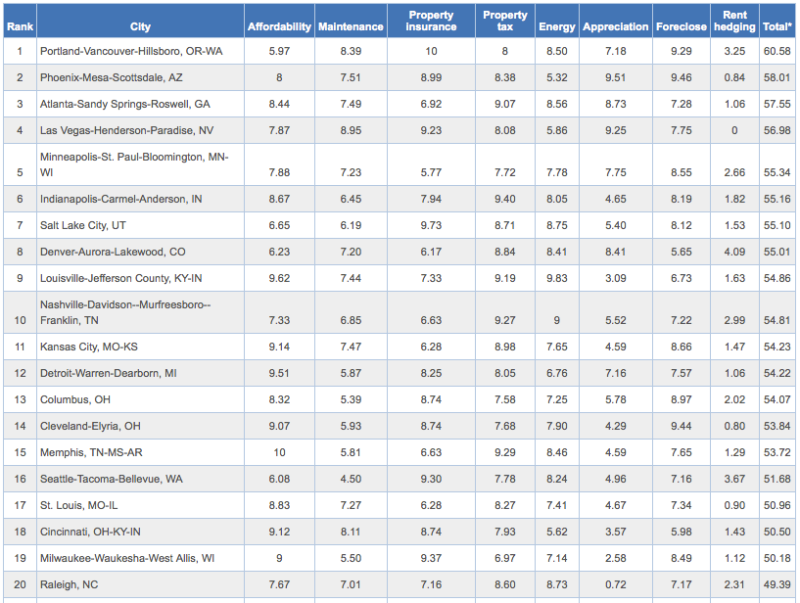 The top 20 from Bankrate. For a chart of the top 50, click here.