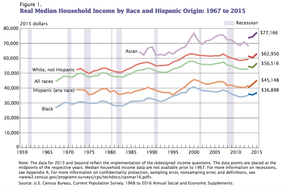 Census Bureau: Median Income Jumped 5.2% in 2015