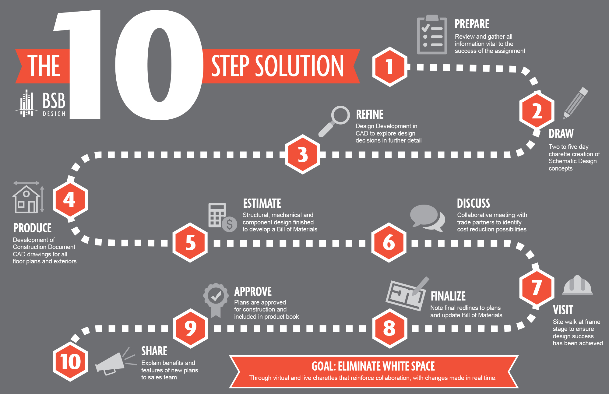 Deconstructing the New Design Process