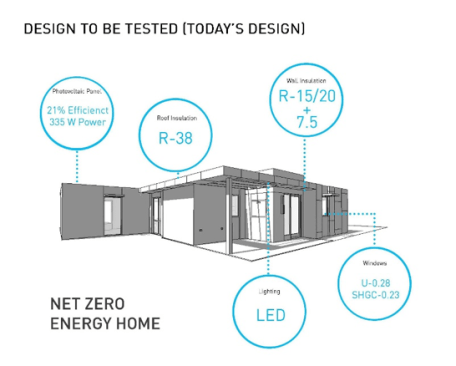 The Greenbuild KB Home ProjeKt explored sustainability in the future.