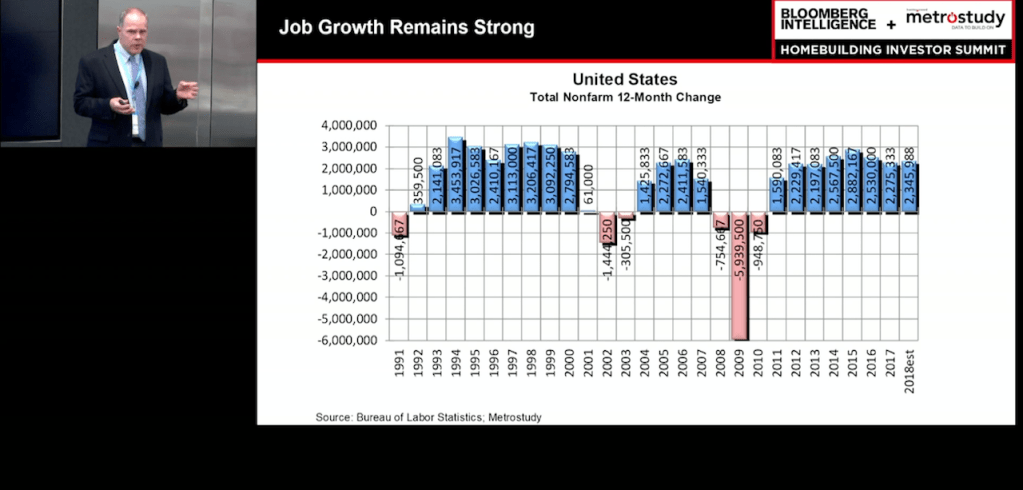 Metrostudy chief economist Mark Boud's housing outlook assumes continued job growth.