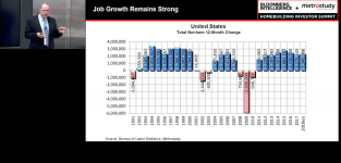 Metrostudy chief economist Mark Boud's housing outlook assumes continued job growth.