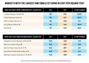 Metrostudy markets with the largest and smallest gains in price per square foot