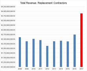 Total Revenue for Replacement Contractors 2008-2017
