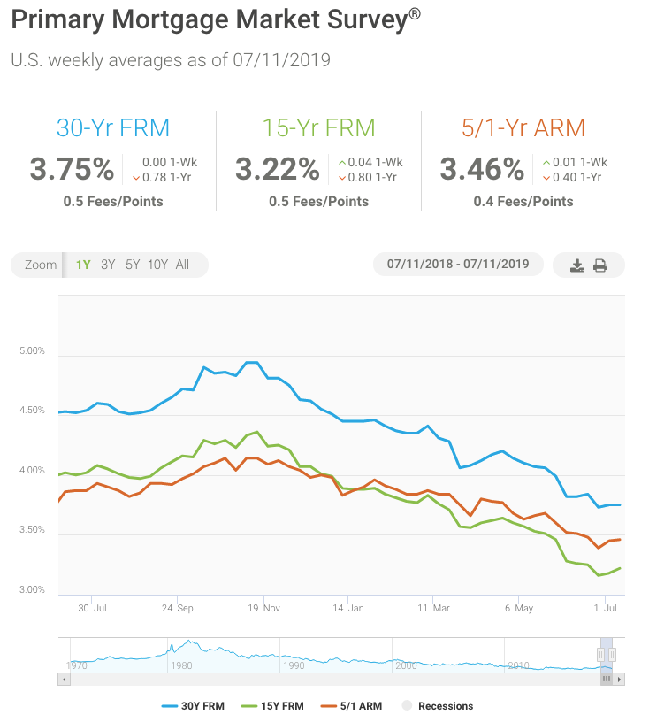 Stable Mortgage Rates Mortgage Rates Stable This Week