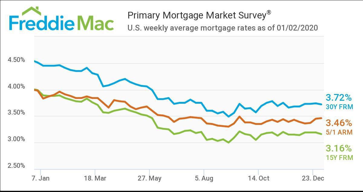 Stable Mortgage Rates Mortgage Rates Mostly Stable Into New Year