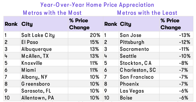 Note: Graphic shows metro areas with populations greater than 750,000; March 2023 vs. March 2022 comparison.