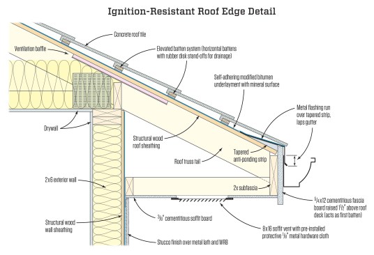 In a big wildfire, strong winds may carry hot embers or even large flaming firebrands for long distances. Embers can be sucked into soffit vents or land in gutters, where accumulated pine needles or leaves may catch fire. The detail above reduces these risks; the soffit and fascia are noncombustible fiber cement, the roof is concrete tile, and metal flashing laps down into the metal gutter. The rough bottom surface of the tile allows moisture to weep out, but restricts the entry of flame and embers.