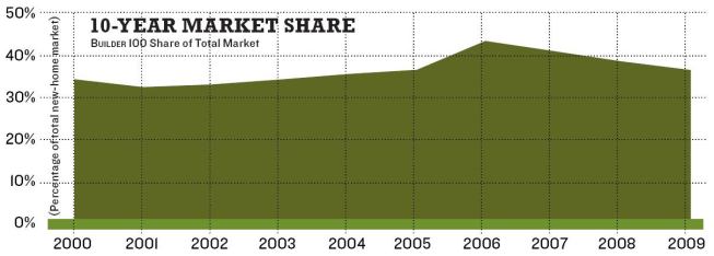 Reversals of Fortune: Remember when, only a few years ago, builders feared the Top 100 would control 50% or more of the market? The recession has changed that calculus and continues to alter the industry’s balance of power.