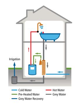 In the Double ZeroHome, graywater from sinks and showers is treated and reused for irrigation. Used hot water is funneled through a heat-extracting pipe. The energy from this water is used to help heat fresh, cold water.
