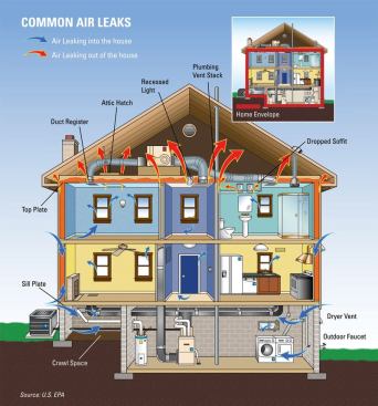 The attic is a source of many points where conditioned air may leak out of a home.