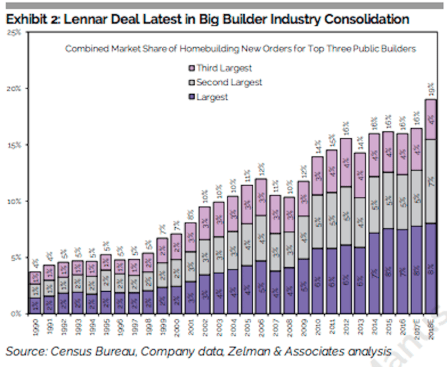 With permission from Zelman & Associates.