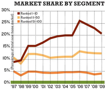 The Bigger They Are…: The 10 largest builders, having cut back their production activities, saw their market share of closings decrease to 20.41%, from 22.69% in 2008. Builders ranking 51 to 100 closed 17,612 homes, which translated into a slight uptick in market share. But that share number is deceiving, as this builder segment actually closed more homes—21,367—in 2008.