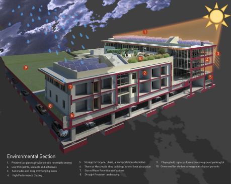 This cross-section shows the project's sustainable features, including high-performance glazing, drought-resistant landscaping, and sunshades and overhanging eaves.
