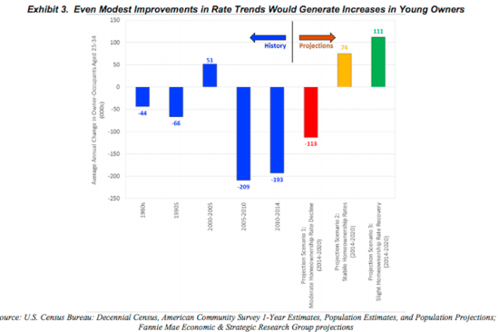 Fannie Mae looks at 25- to 34-year-old homeownership rate scenarios