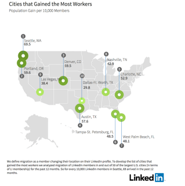 Cities that gained the most workers