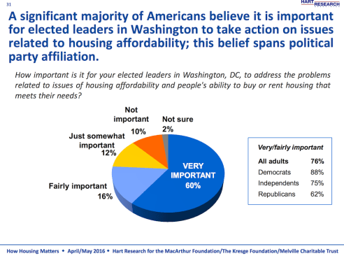 MacArthur Foundation research; housing data and housing trends
