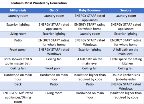 NAHB survey data on what features different generations say they want.