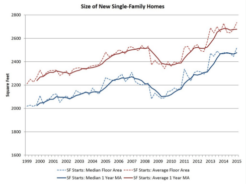 Home size trends from the NAHB