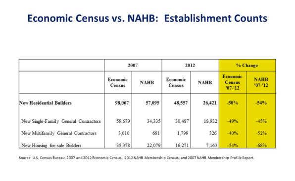 NAHB membership data, compared with U.S. Census Economic Census data on home building and contractor head-count and firm-count rolls between 2007 and 2012.