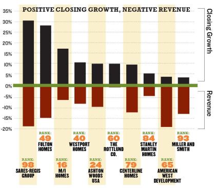Necessary Compromises: Several builders decided last year that hitting—or at least getting near—closing targets was more important than revenue gains. For example, Sares-Regis Group reported a 30.4% increase in closings, which generated nearly $340 million in sales that were 18.8% down from the previous year. Other builders even held their ground by lowering prices below construction costs. What eff ect this discounting has on buyers’ future expectations about pricing remains to be seen.