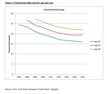 Source: NY Federal Reserve
