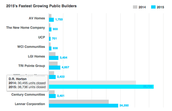 public home builders, fastest-growing, year-over-year, from BUILDER's Builder 100