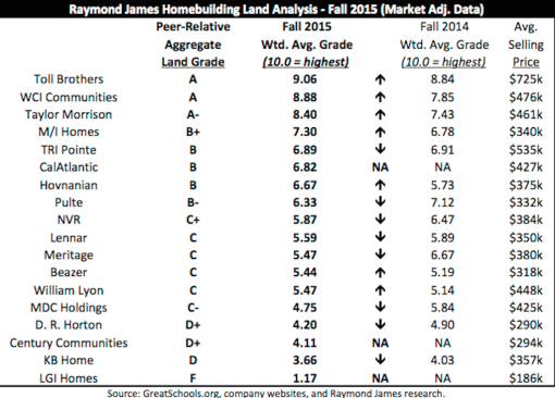 Raymond James analyses home builders' land pipelines based on their ties to stronger ranking school districts.