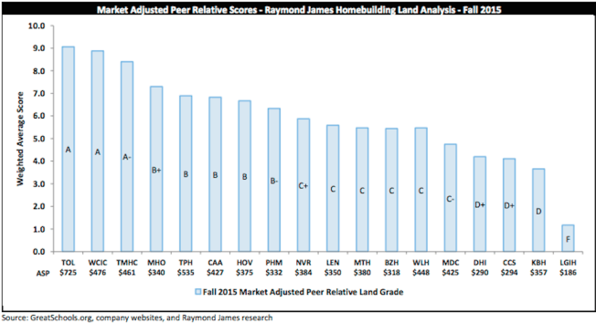 Raymond James ranks home builders by their land holdings in good school districts.